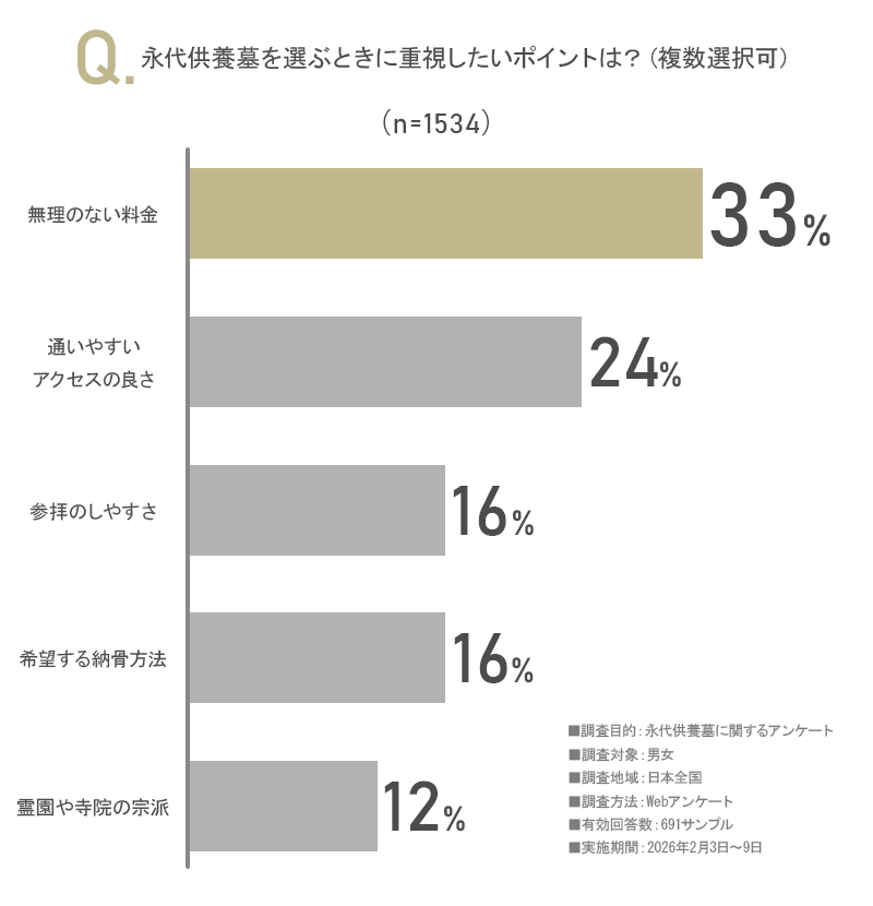 「永代供養墓を選ぶときに重視したいポイントは?」のアンケート画像